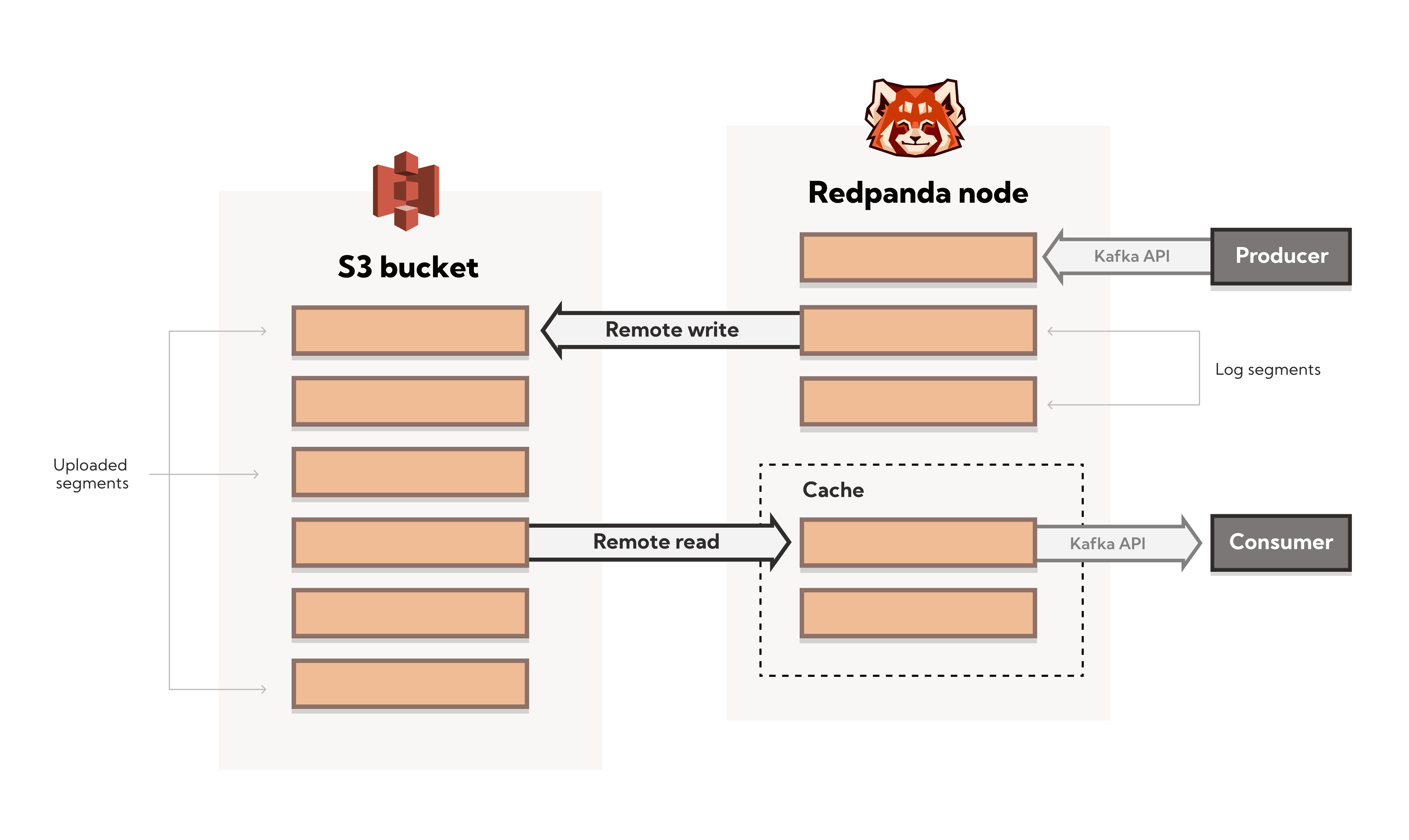 Tiered Storage architecture
