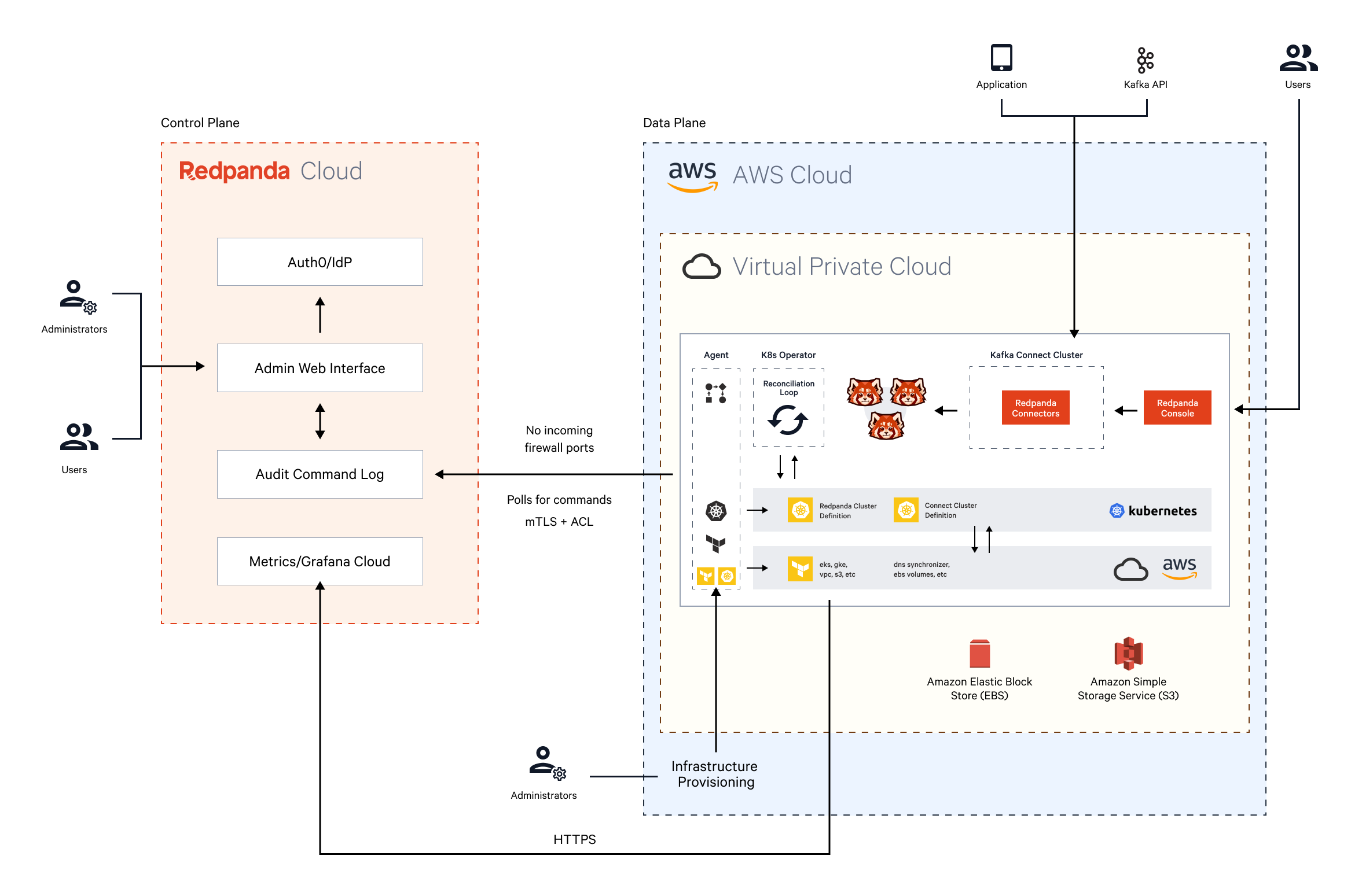 AWS Cloud Architecture