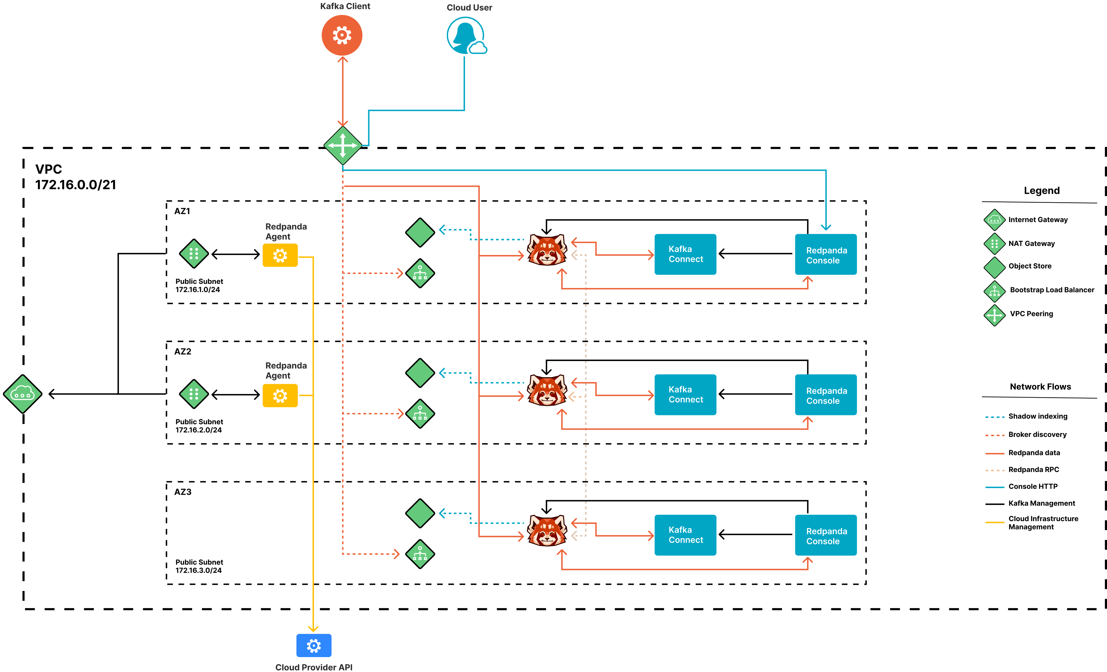 Redpanda Cloud Security Architecture